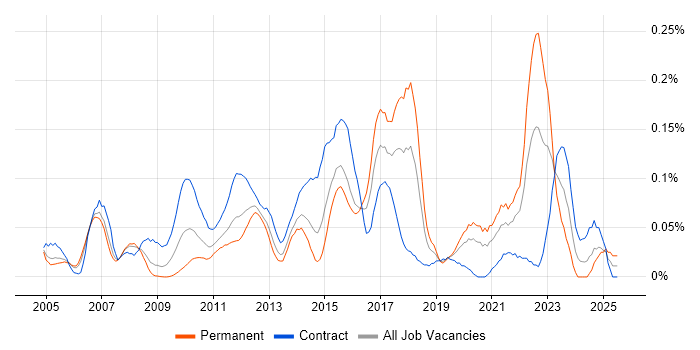 Job vacancy trend for Data Quality Analyst in the City of London