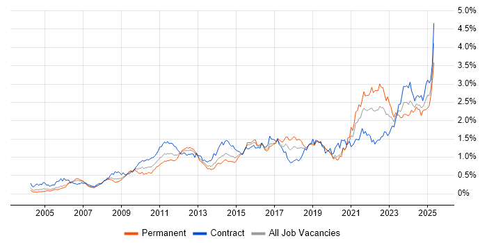 Job vacancy trend for Data Quality in the City of London Job vacancy trend for Data Quality in the City of London