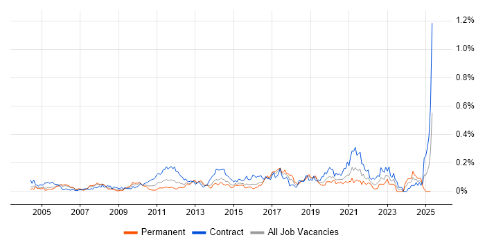 Job vacancy trend for Data Reconciliation in the City of London Job vacancy trend for Data Reconciliation in the City of London