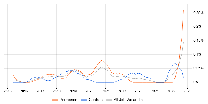 Data Science Engineer job vacancy trend in the City of London