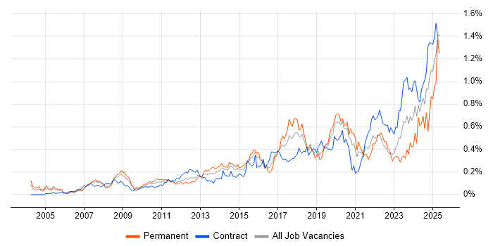 Job vacancy trend for Data Security in the City of London