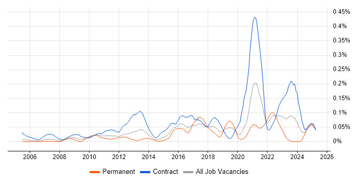 Job vacancy trend for Data Sharing in the City of London Job vacancy trend for Data Sharing in the City of London