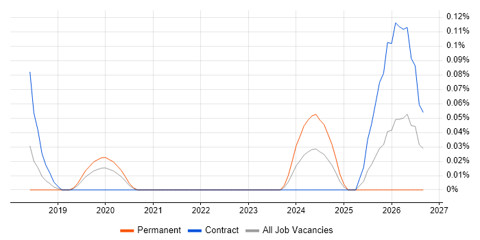 Data Sovereignty job vacancy trend in the City of London