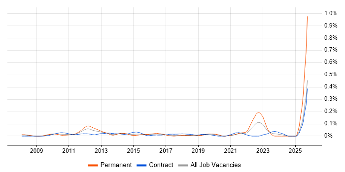 Data Stewardship job vacancy trend in the City of London Data Stewardship job vacancy trend in the City of London