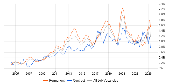 Job vacancy trend for Data Structures in the City of London Job vacancy trend for Data Structures in the City of London