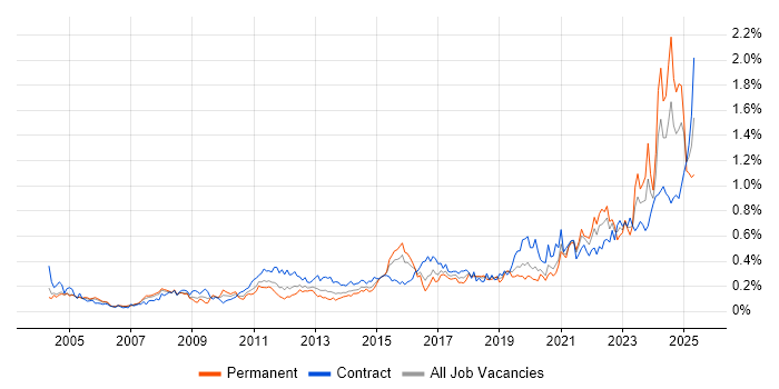 Job vacancy trend for Data Transformation in the City of London Job vacancy trend for Data Transformation in the City of London
