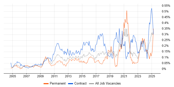 Job vacancy trend for Data Validation in the City of London Job vacancy trend for Data Validation in the City of London