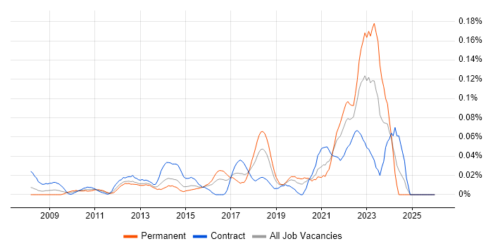 Data Virtualisation job vacancy trend in the City of London