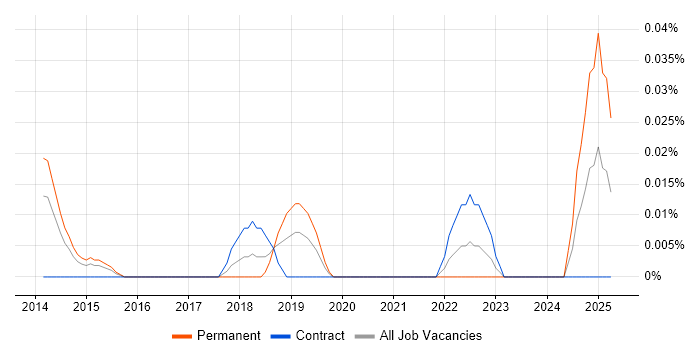 Job vacancy trend for Data Visualisation Expert in the City of London