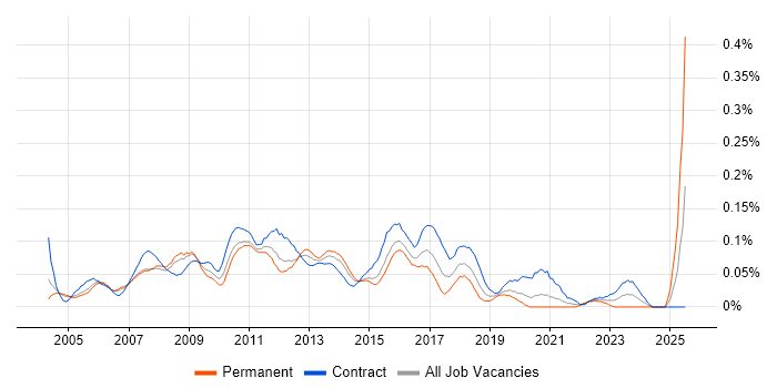 Job vacancy trend for Data Warehouse Manager in the City of London