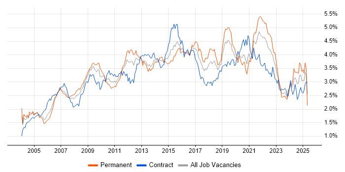 Job vacancy trend for Data Warehouse in the City of London Job vacancy trend for Data Warehouse in the City of London