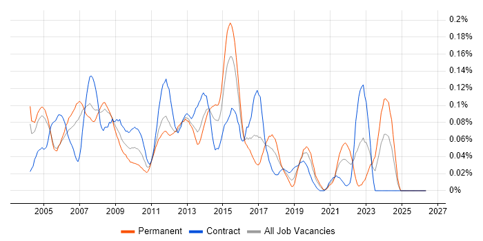 Database Analyst job vacancy trend in the City of London