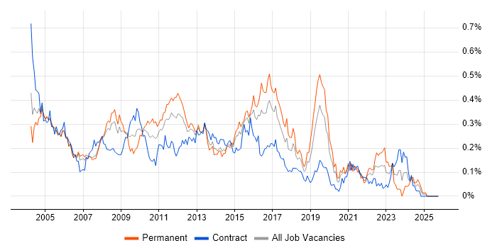Database Developer job vacancy trend in the City of London