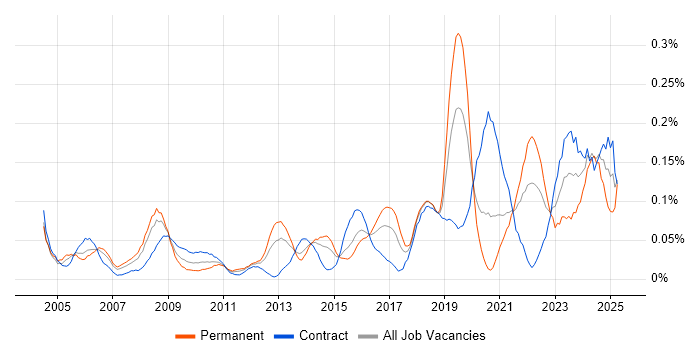 Job vacancy trend for Database Engineer in the City of London