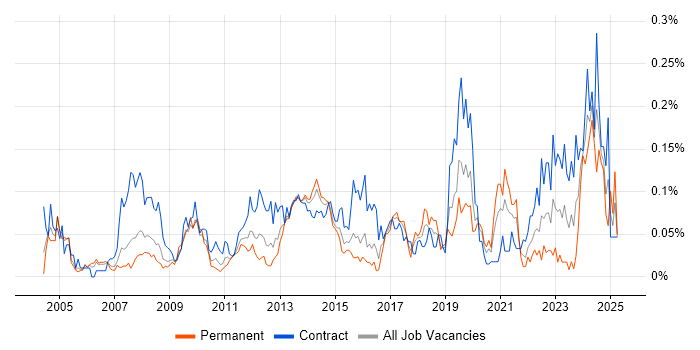 Job vacancy trend for Database Migration in the City of London Job vacancy trend for Database Migration in the City of London