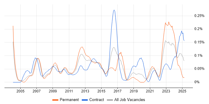Job vacancy trend for Database Optimisation in the City of London