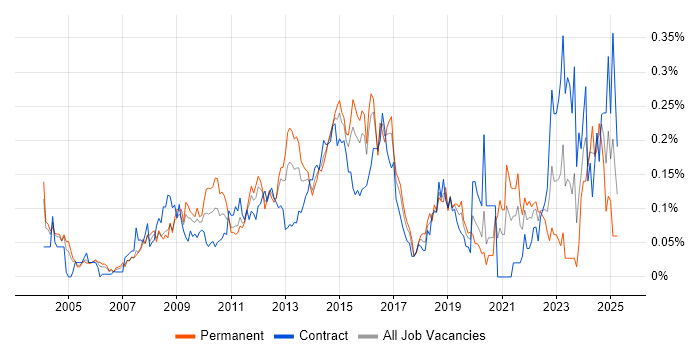 Job vacancy trend for Database Security in the City of London