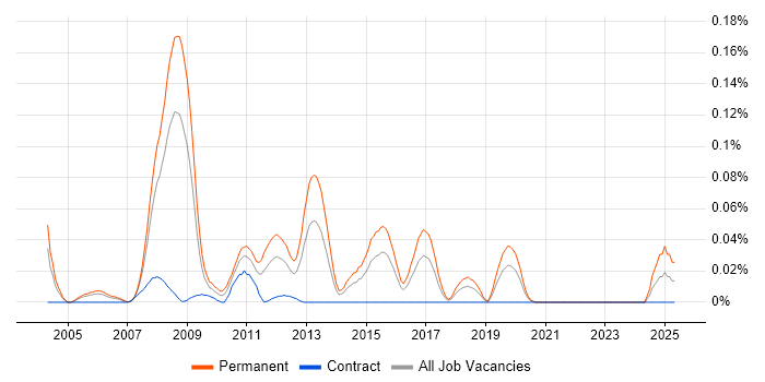 Job vacancy trend for Database Team Leader in the City of London