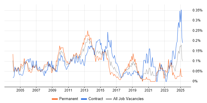 Job vacancy trend for Database Tuning in the City of London