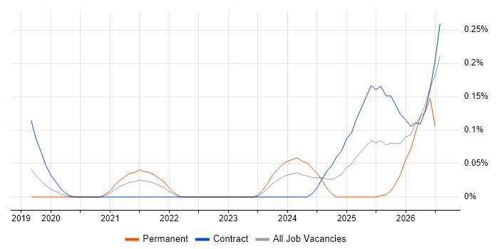 Databricks Architect job vacancy trend in the City of London