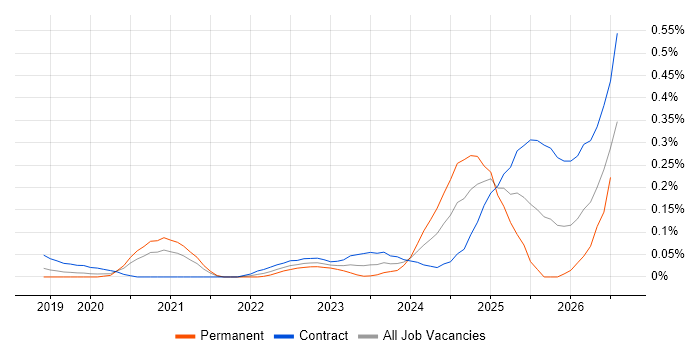 Databricks Data Engineer job vacancy trend in the City of London