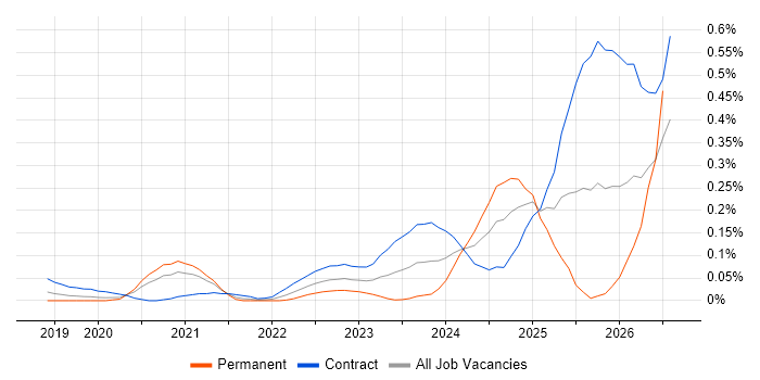 Databricks Engineer job vacancy trend in the City of London
