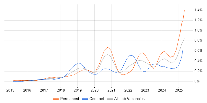 Job vacancy trend for Datadog in the City of London Job vacancy trend for Datadog in the City of London