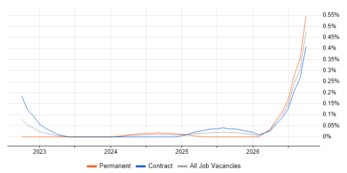 Dataform job vacancy trend in the City of London