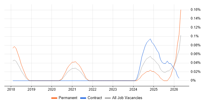 DataWeave job vacancy trend in the City of London