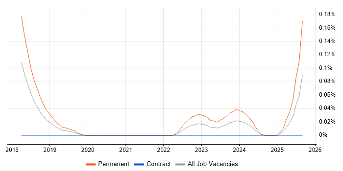 Datto job vacancy trend in the City of London