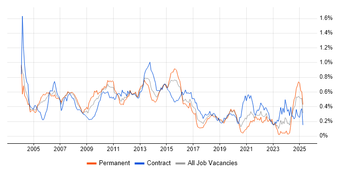 Job vacancy trend for DB2 in the City of London