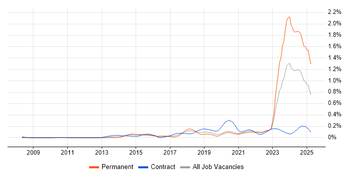 Job vacancy trend for DBS Check in the City of London Job vacancy trend for DBS Check in the City of London