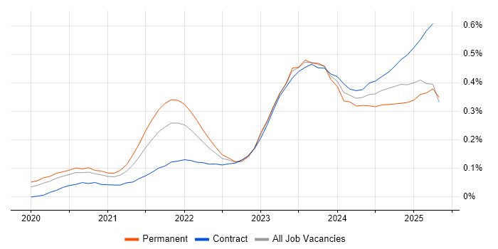 Job vacancy trend for dbt in the City of London Job vacancy trend for dbt in the City of London