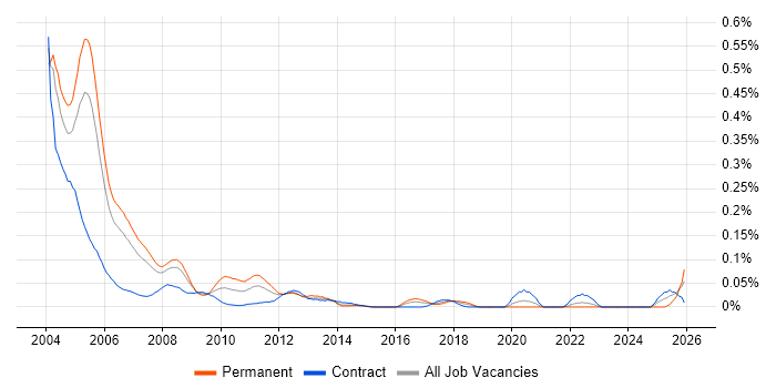 DCOM job vacancy trend in the City of London