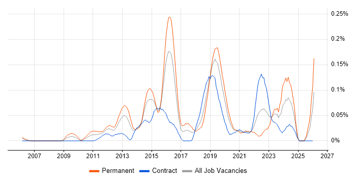 DDoS Mitigation job vacancy trend in the City of London