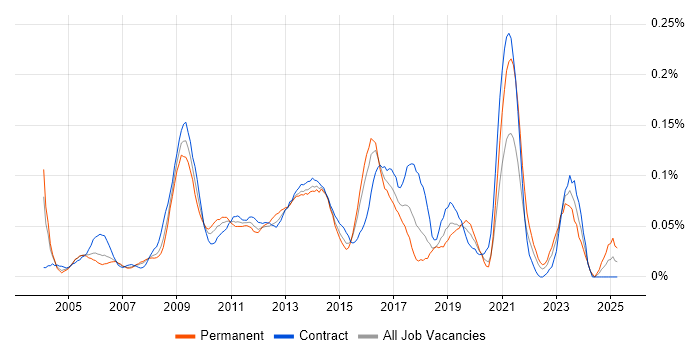 Job vacancy trend for Deadline-Driven in the City of London Job vacancy trend for Deadline-Driven in the City of London