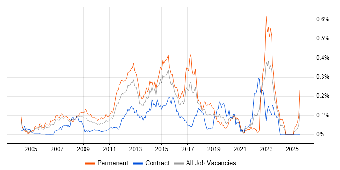 Job vacancy trend for Debian in the City of London