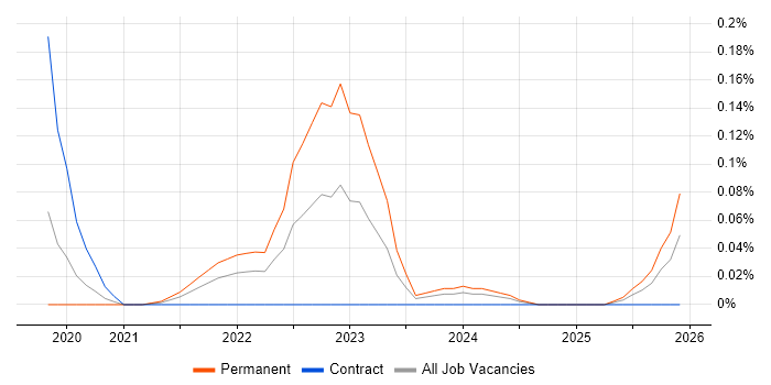 Decarbonisation job vacancy trend in the City of London