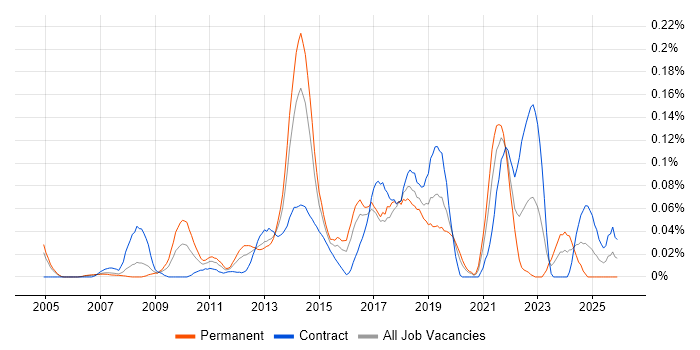 Decision Tree job vacancy trend in the City of London