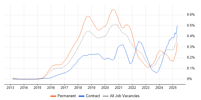 Job vacancy trend for Deep Learning in the City of London Job vacancy trend for Deep Learning in the City of London