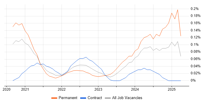 Job vacancy trend for DeFi in the City of London