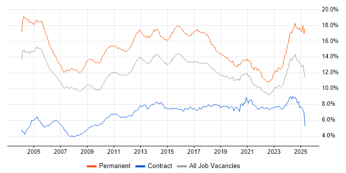 Job vacancy trend for Degree in the City of London Job vacancy trend for Degree in the City of London