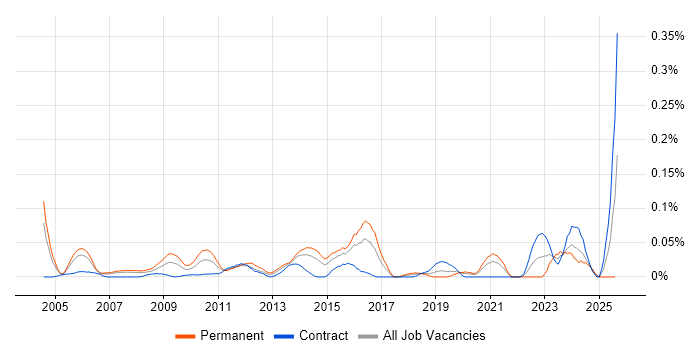 Job vacancy trend for Delivery Director in the City of London
