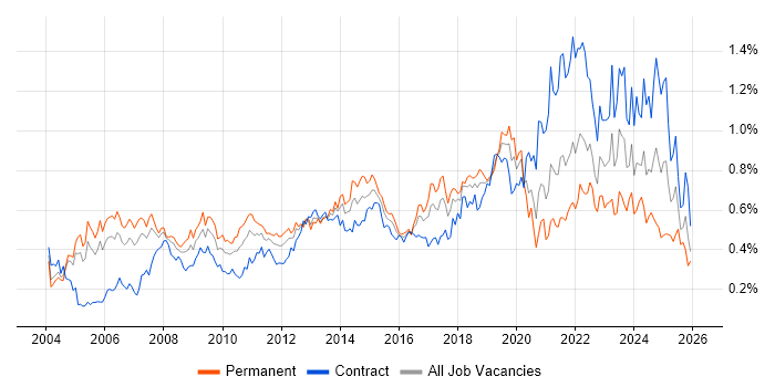 Delivery Manager job vacancy trend in the City of London