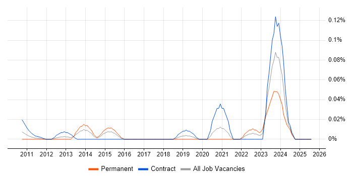 Job vacancy trend for Dell DRAC in the City of London