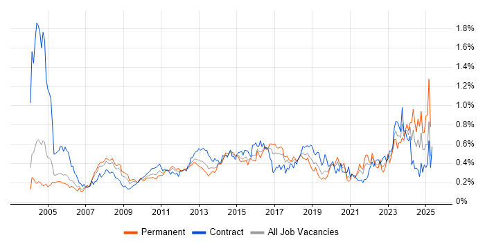 Job vacancy trend for Dell in the City of London