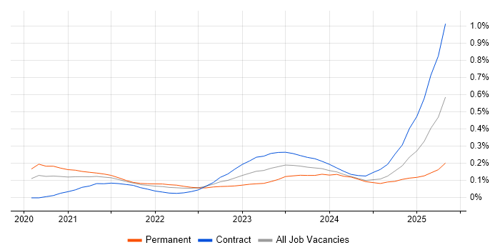 Job vacancy trend for Delta Lake in the City of London