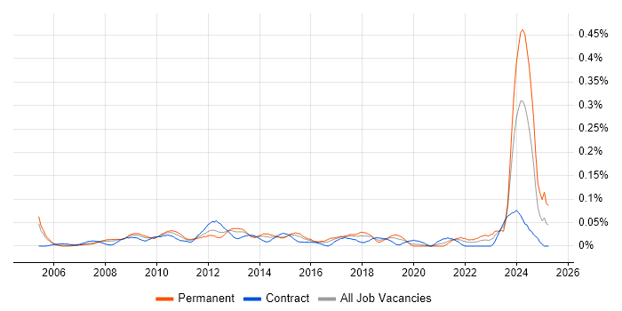 Job vacancy trend for Demand Forecasting in the City of London Job vacancy trend for Demand Forecasting in the City of London