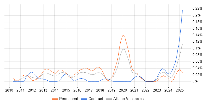Job vacancy trend for Demand Generation in the City of London