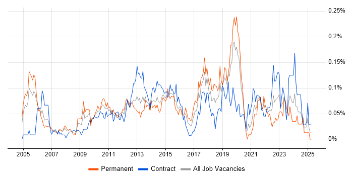 Job vacancy trend for Demand Management in the City of London Job vacancy trend for Demand Management in the City of London